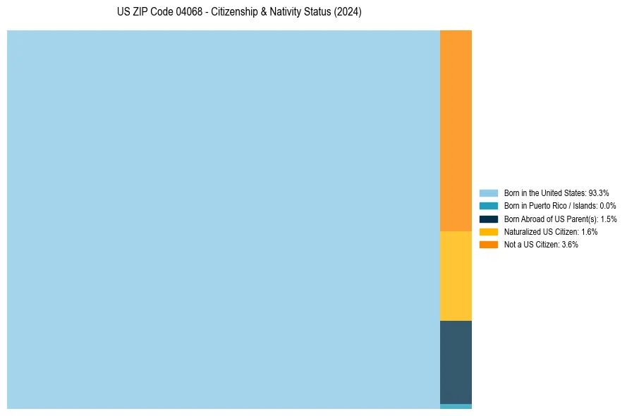 Nativity Treemap for