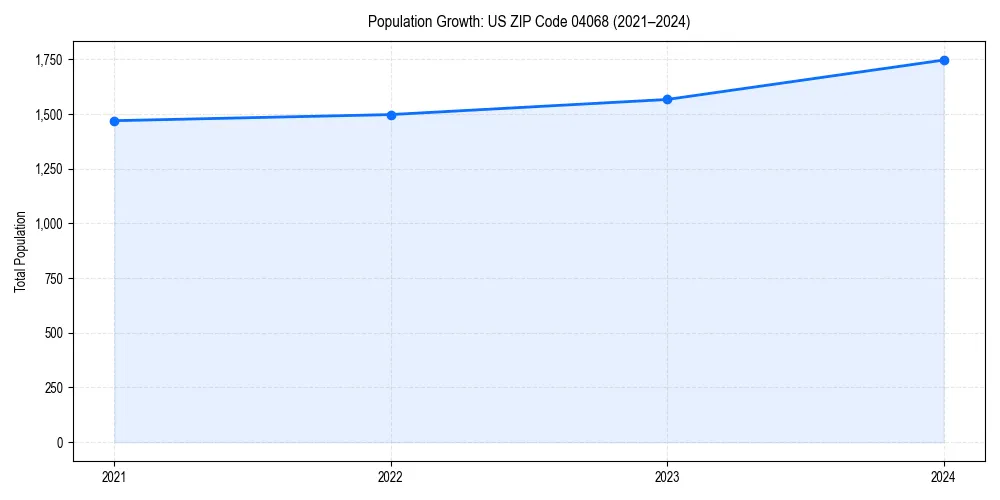 Population trends in