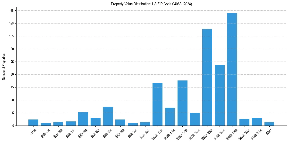 Value Distribution for