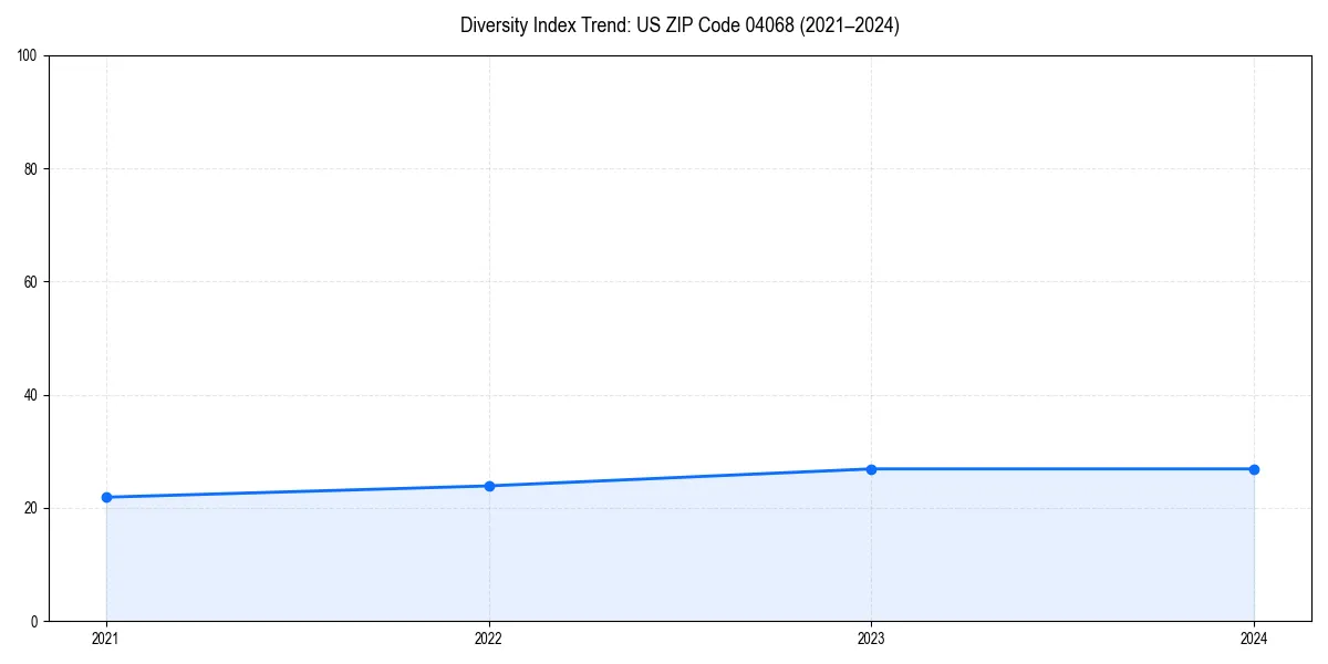 Line chart showing diversity index trends for