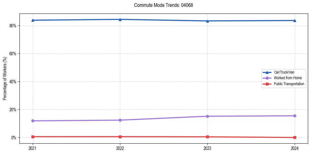Transportation trends in US ZIP Code 04068