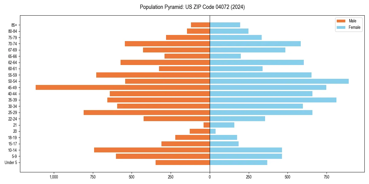 Population pyramid for 