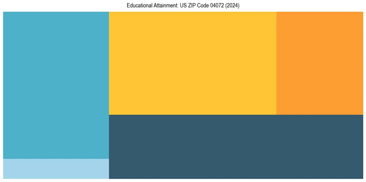 Education Treemap for  in 2024
