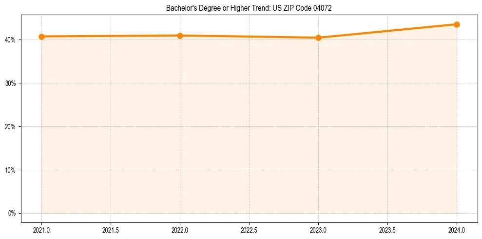 Trend chart showing bachelor degree growth in 