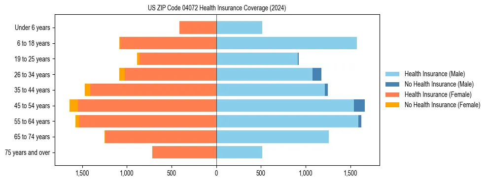 Health insurance pyramid for US ZIP Code 04072