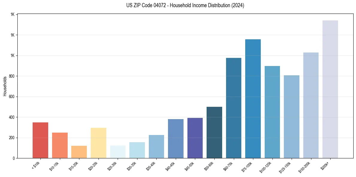 Income Distribution for 