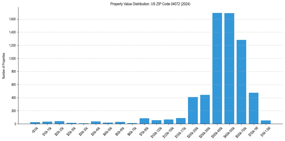 Value Distribution for 
