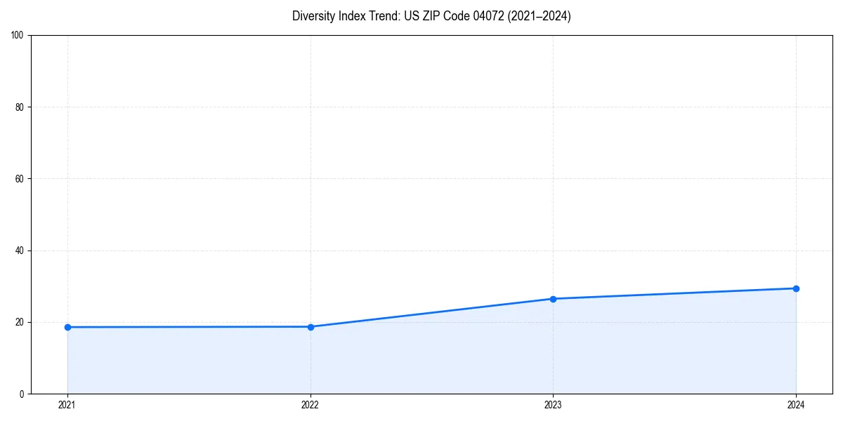 Line chart showing diversity index trends for 