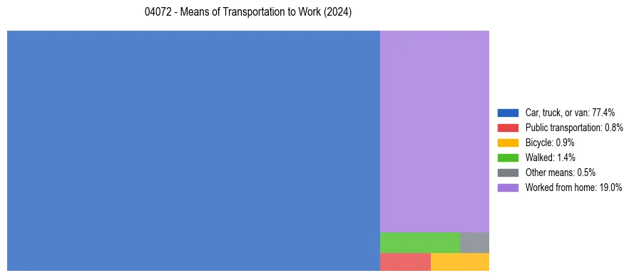 Commute modes in US ZIP Code 04072