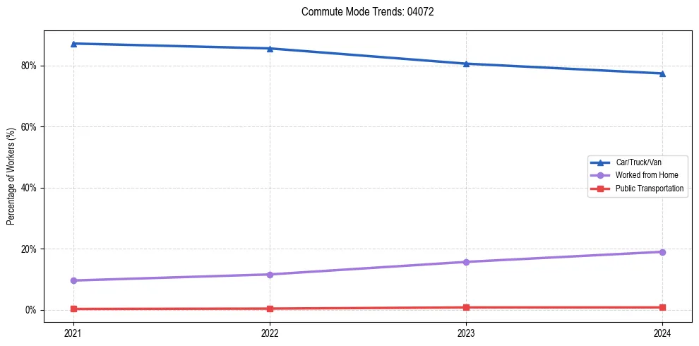 Transportation trends in US ZIP Code 04072