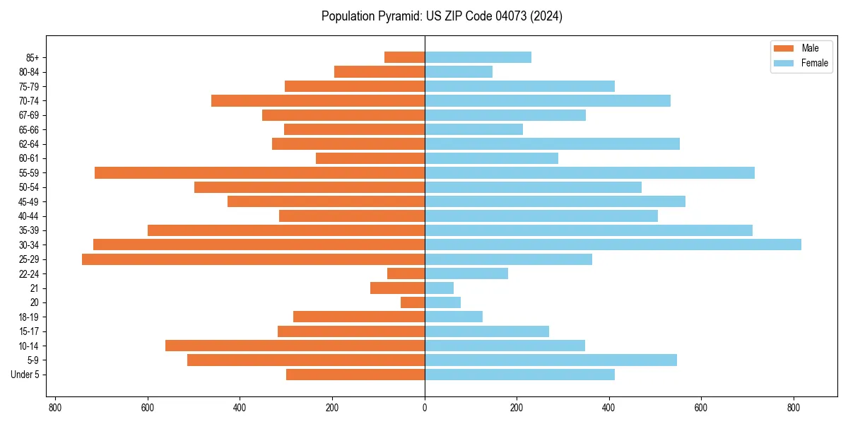 Population pyramid for 