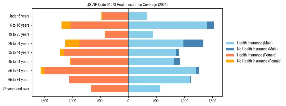 Health insurance pyramid for US ZIP Code 04073