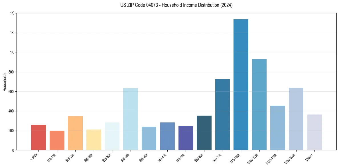 Income Distribution for 