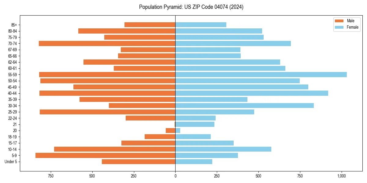 Population pyramid for 