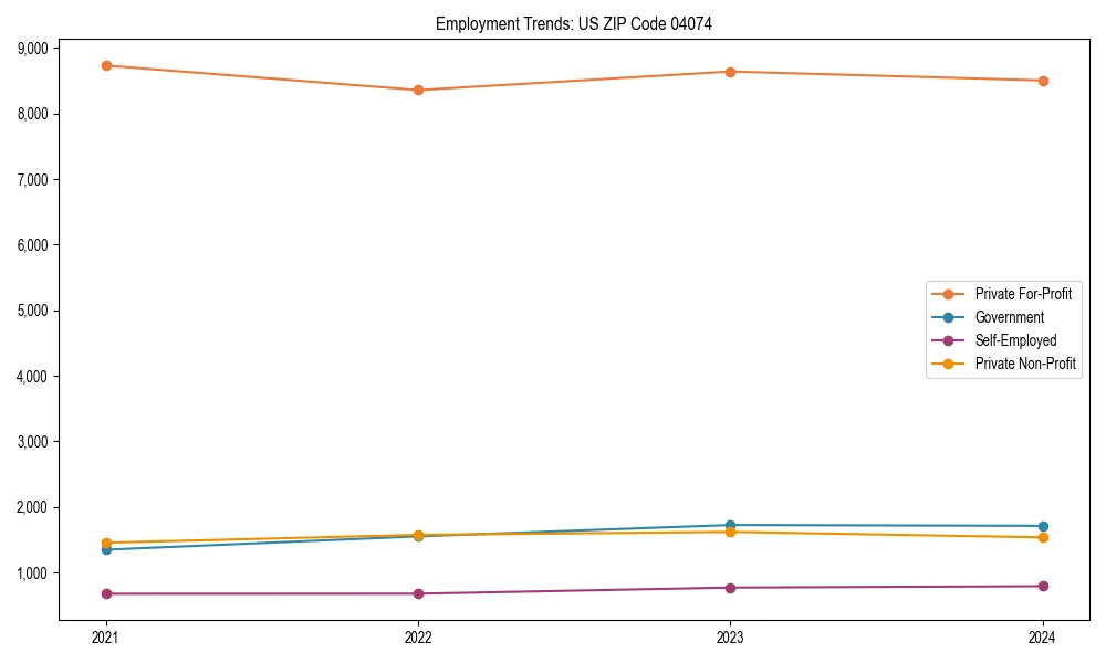 Long-term employment trends in 