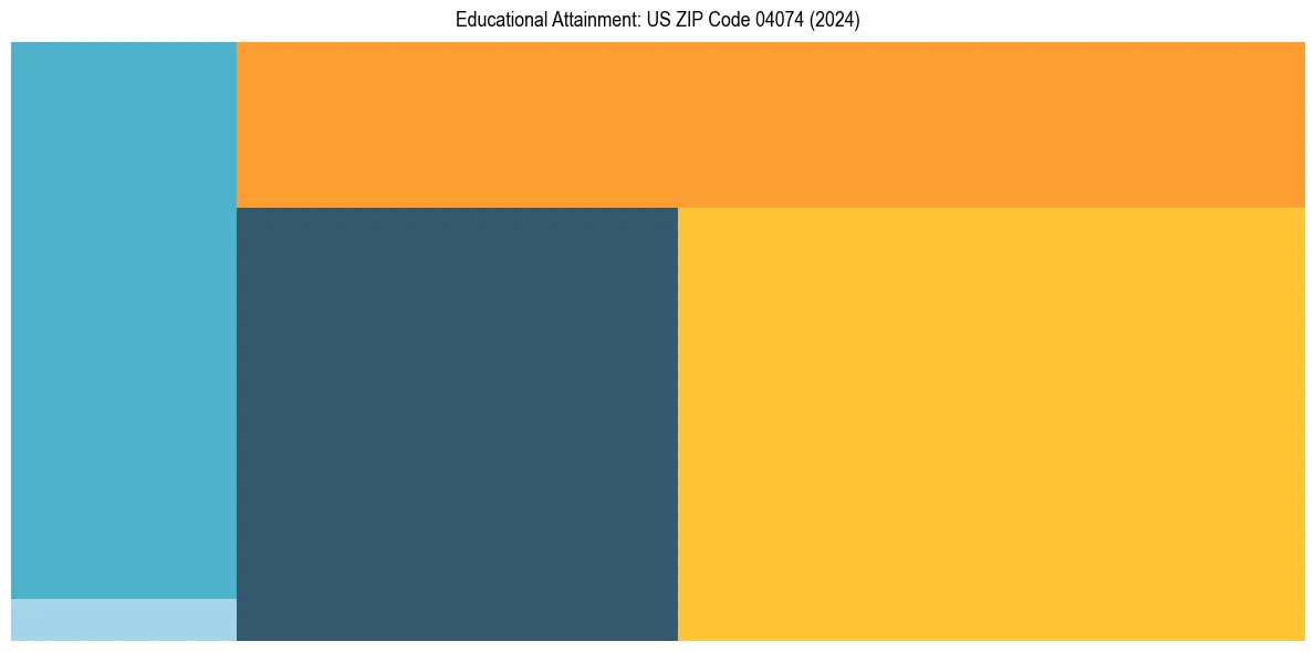 Education Treemap for  in 2024