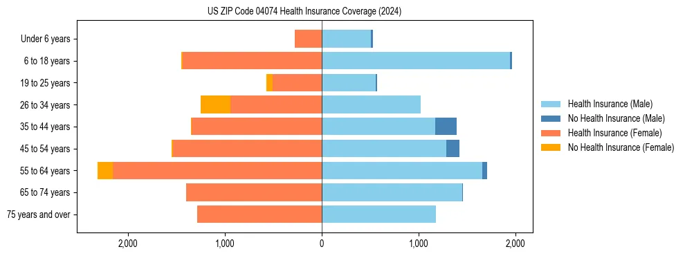 Health insurance pyramid for US ZIP Code 04074
