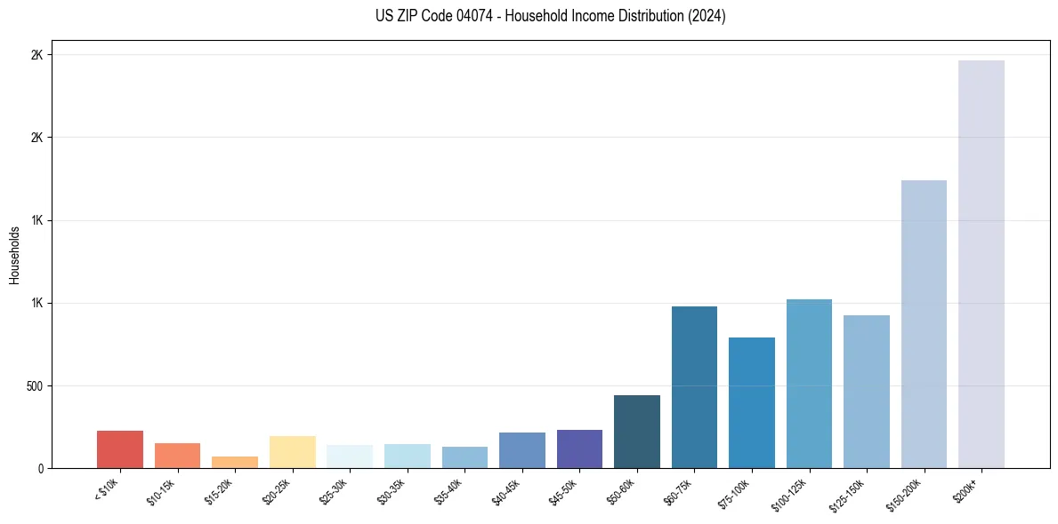 Income Distribution for 