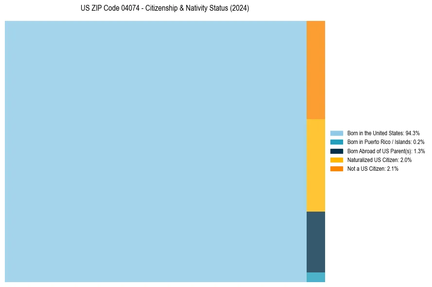 Nativity Treemap for 
