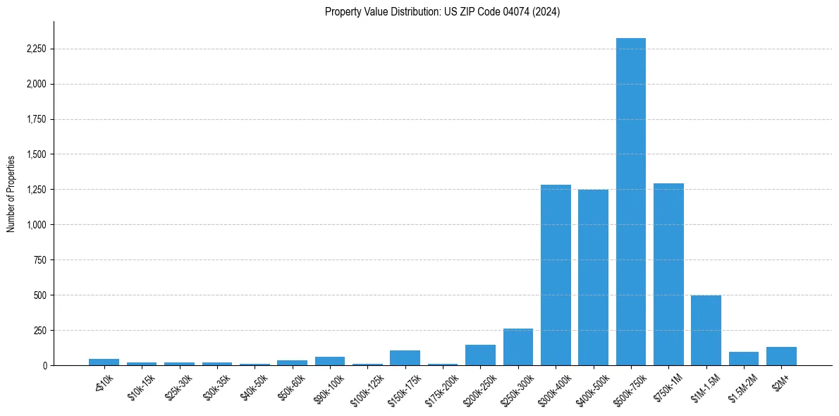 Value Distribution for 
