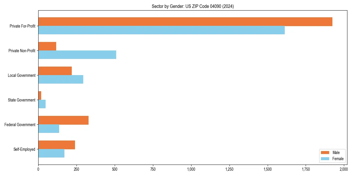 Employment sector breakdown by gender in 