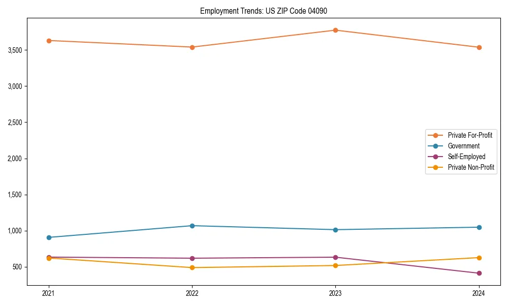 Long-term employment trends in 
