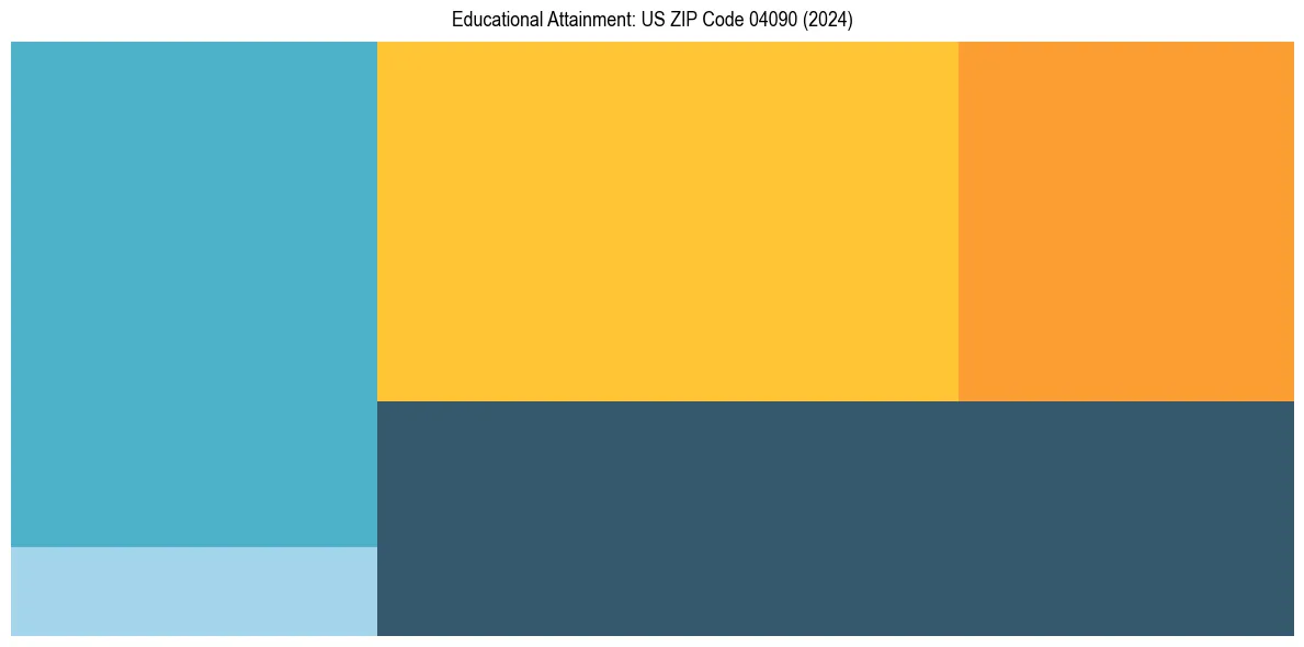 Education Treemap for  in 2024