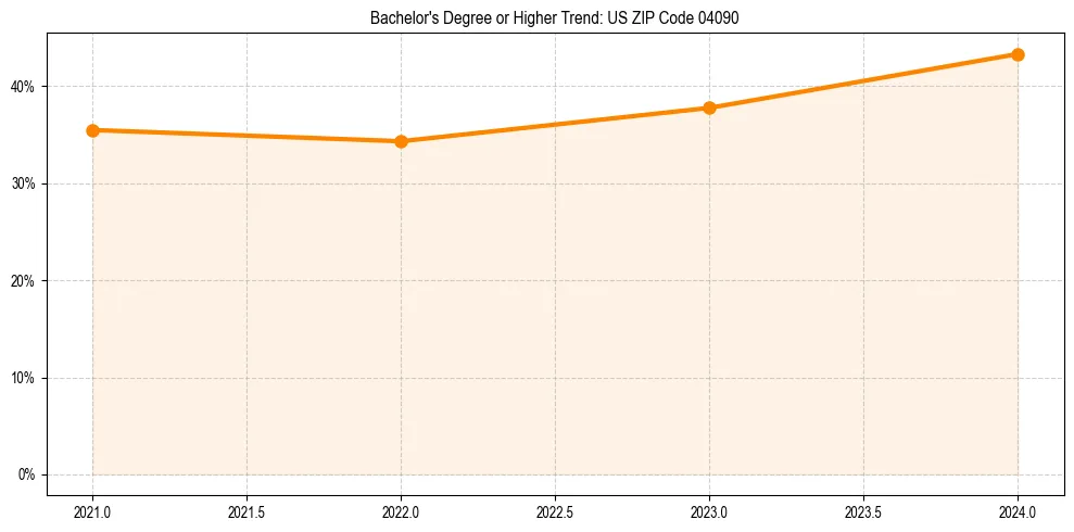 Trend chart showing bachelor degree growth in 