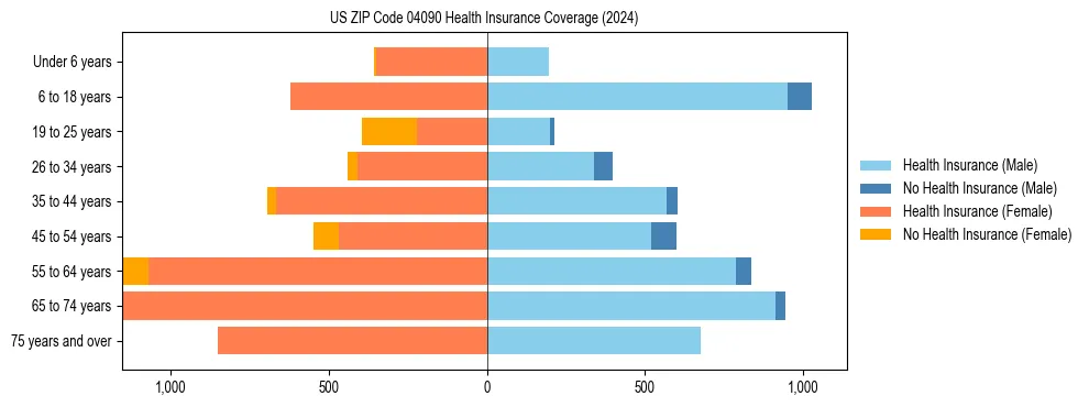 Health insurance pyramid for US ZIP Code 04090
