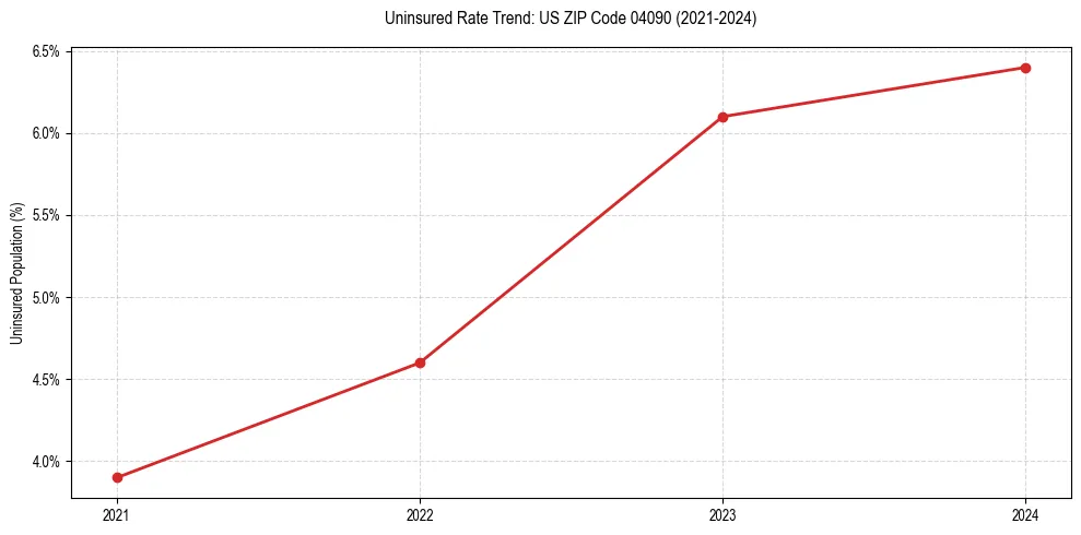 Uninsured trend chart for US ZIP Code 04090