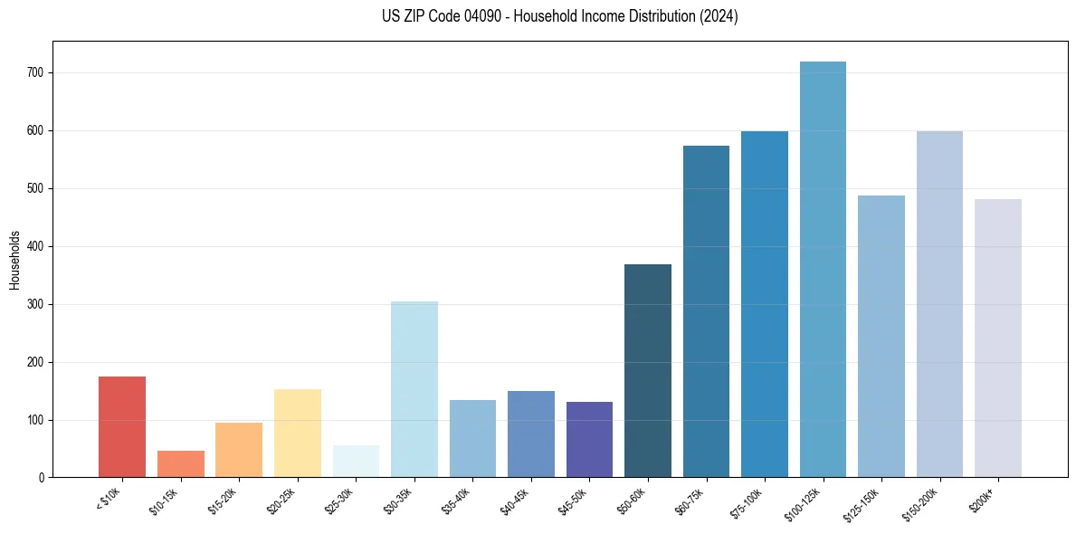Income Distribution for 