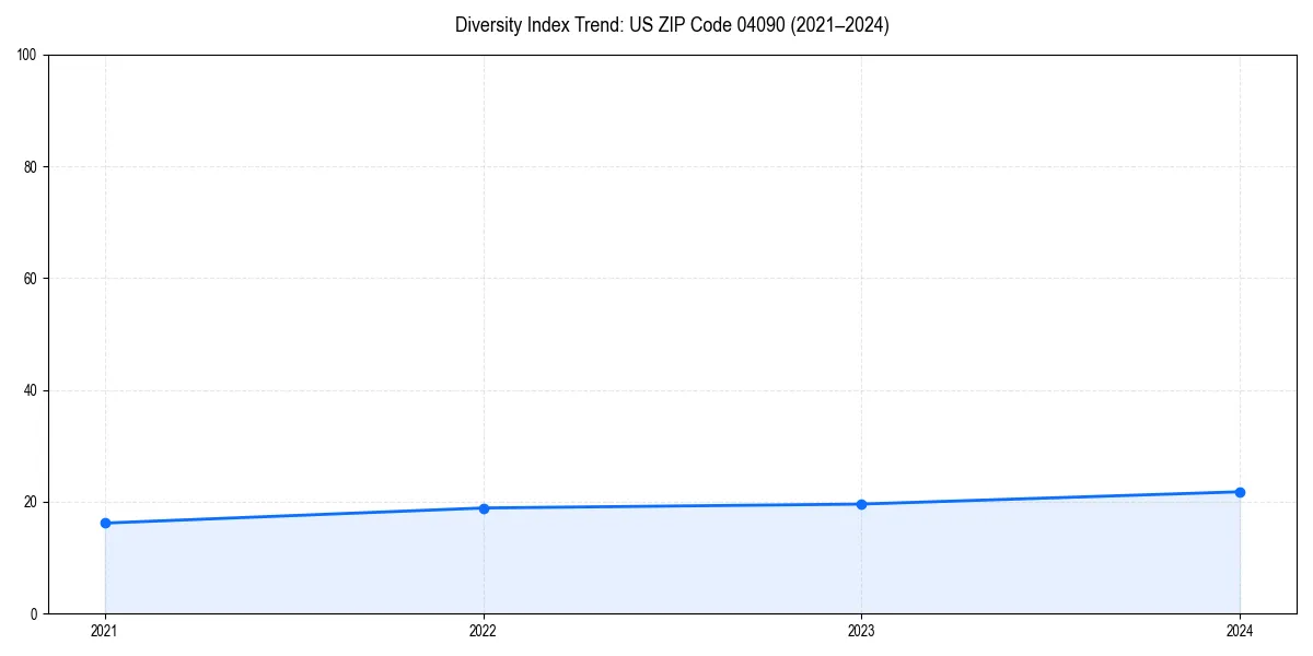 Line chart showing diversity index trends for 