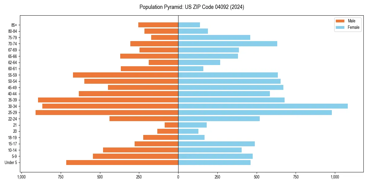 Population pyramid for 