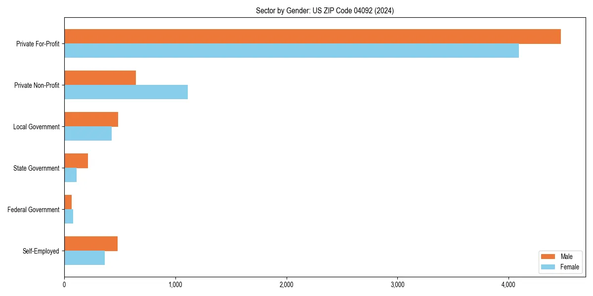 Employment sector breakdown by gender in 