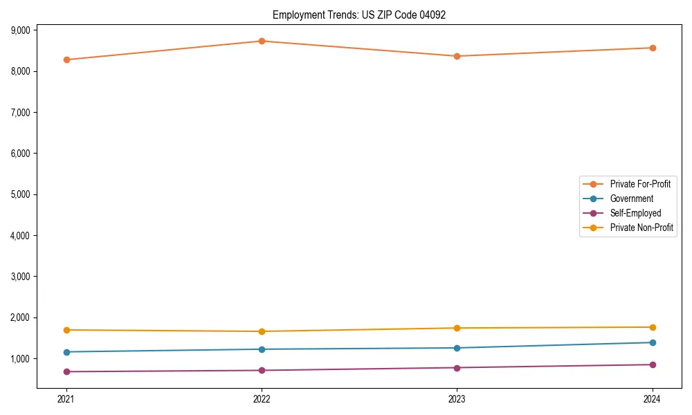 Long-term employment trends in 
