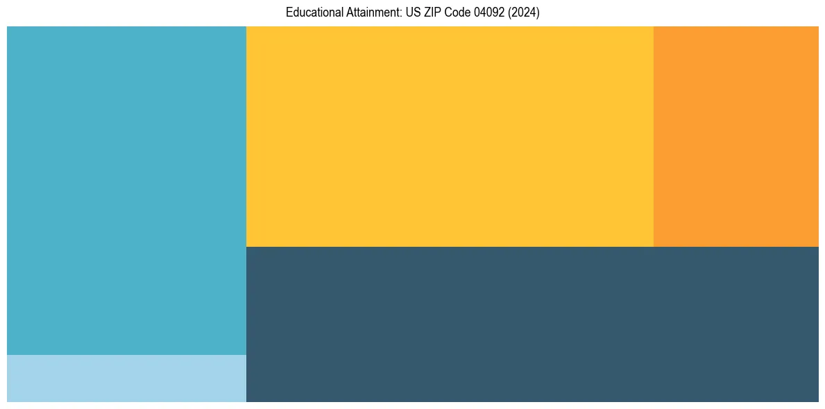 Education Treemap for  in 2024