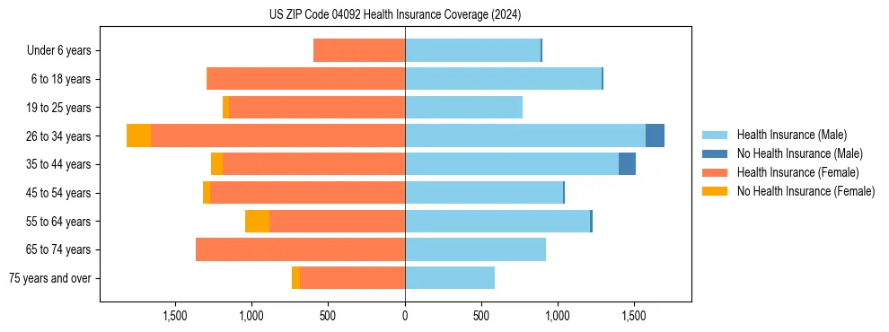 Health insurance pyramid for US ZIP Code 04092