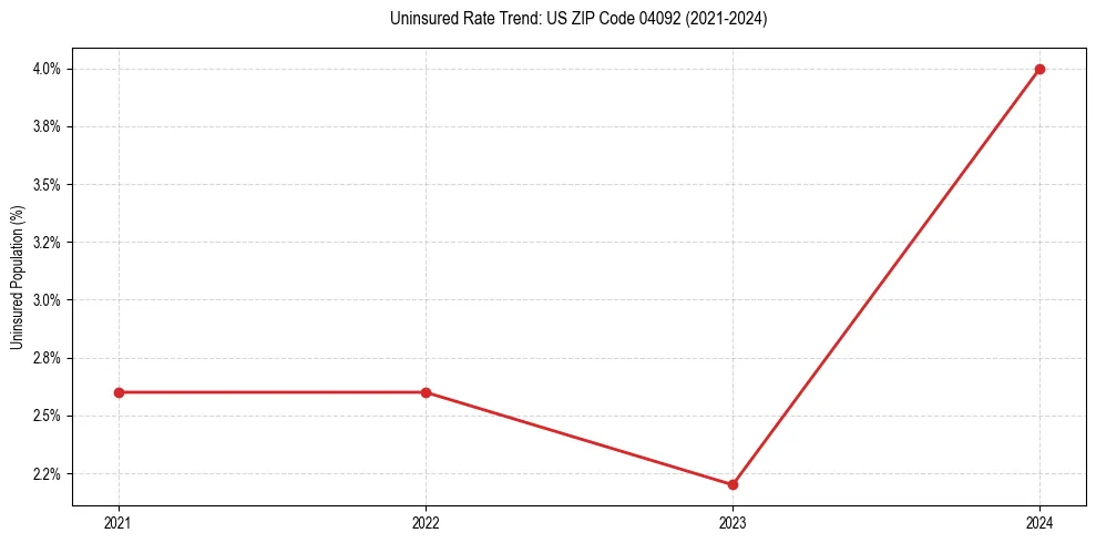 Uninsured trend chart for US ZIP Code 04092