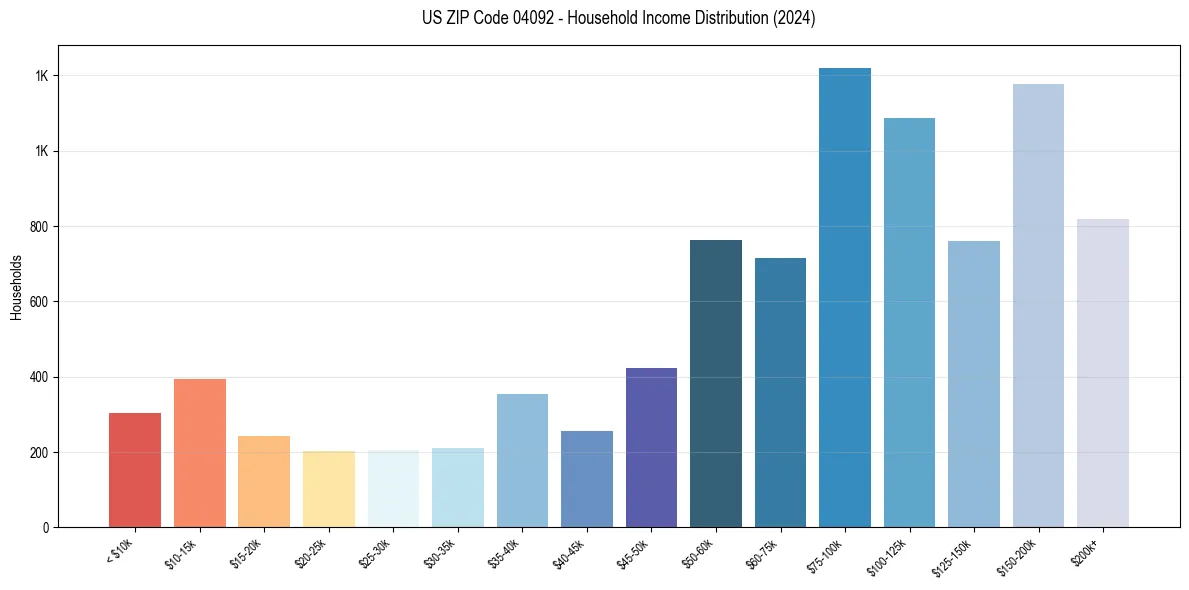 Income Distribution for 