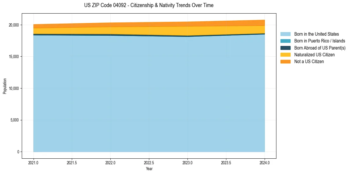 Historical nativity trends for 