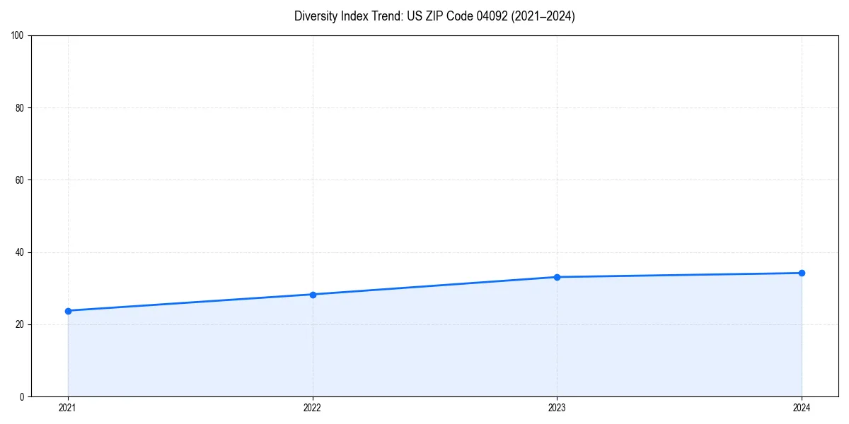 Line chart showing diversity index trends for 
