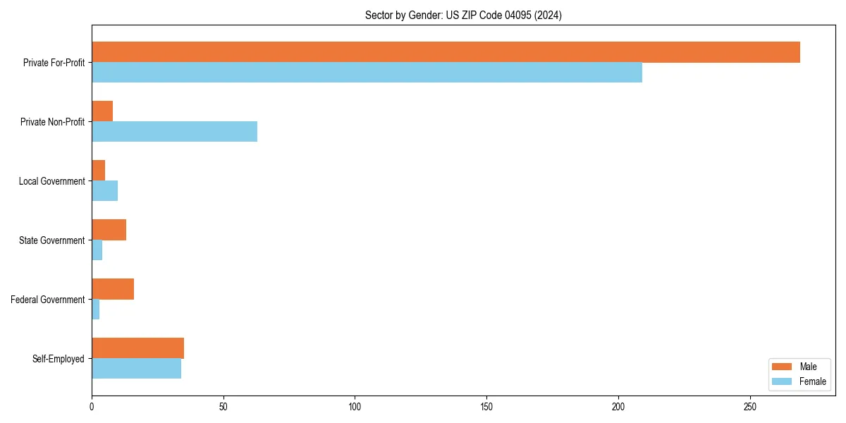 Employment sector breakdown by gender in