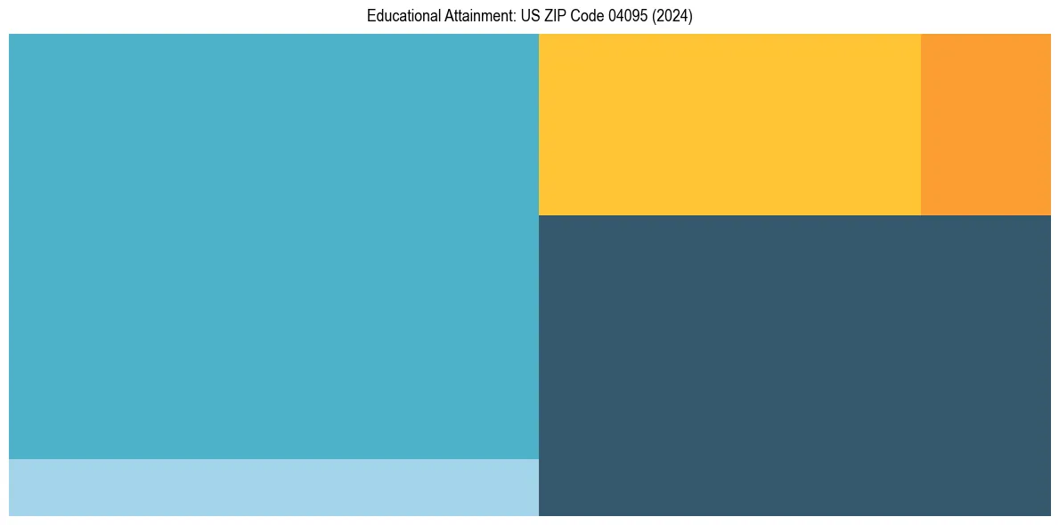 Education Treemap for in 2024