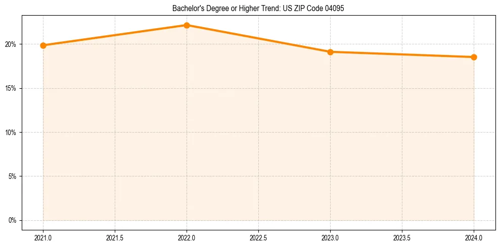 Trend chart showing bachelor degree growth in