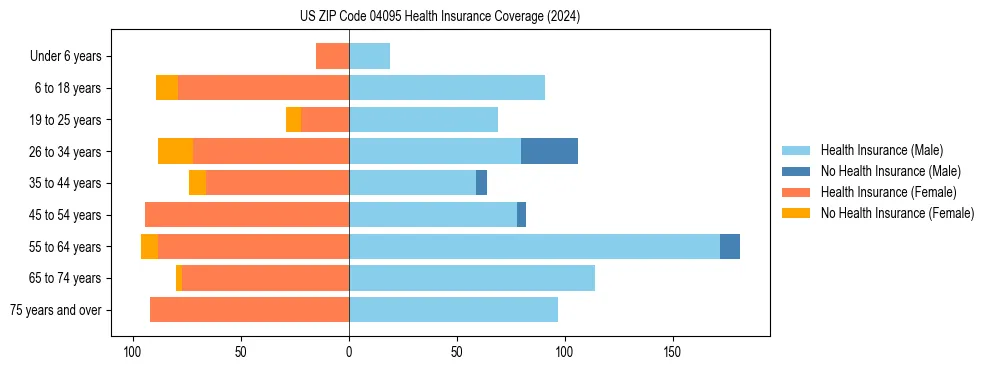 Health insurance pyramid for US ZIP Code 04095