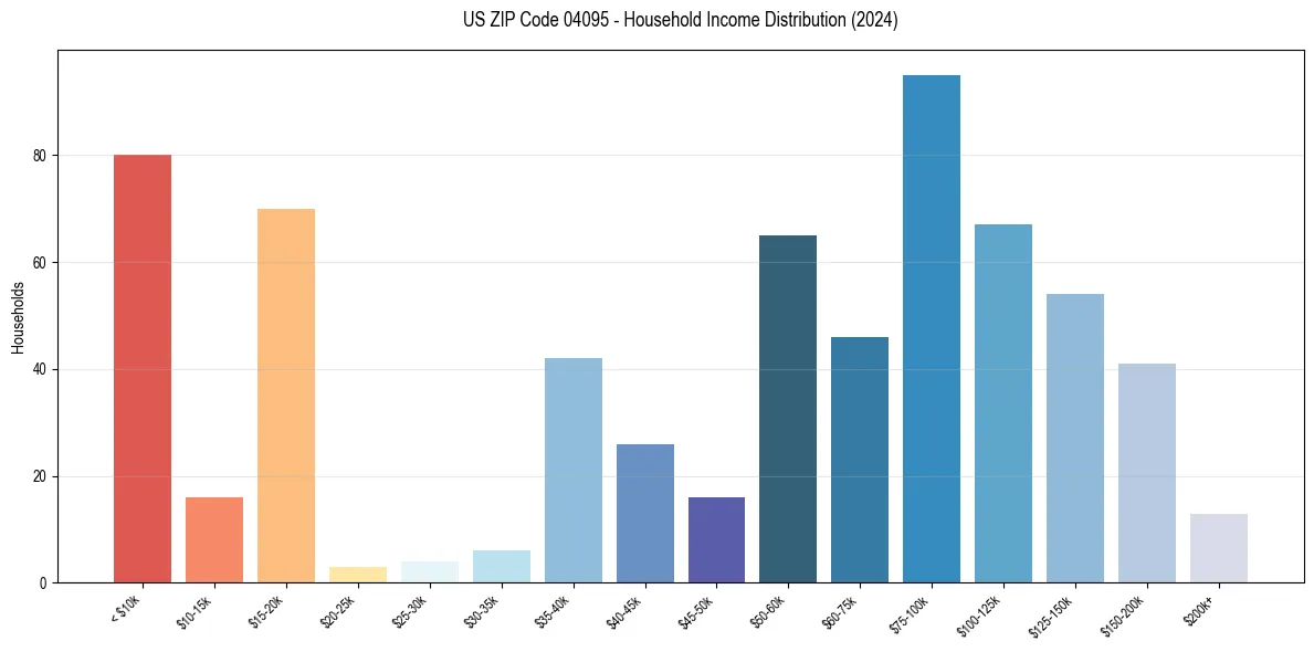 Income Distribution for 