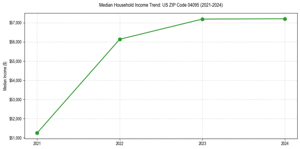 Income trend for 