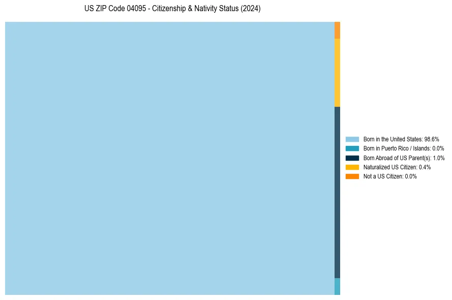 Nativity Treemap for