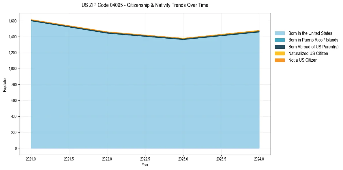 Historical nativity trends for