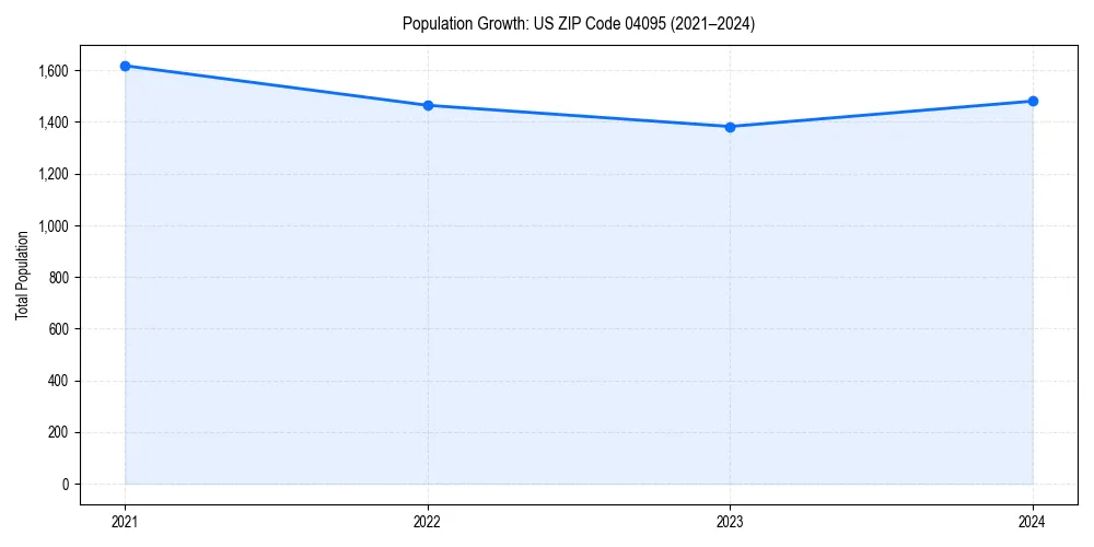 Population trends in